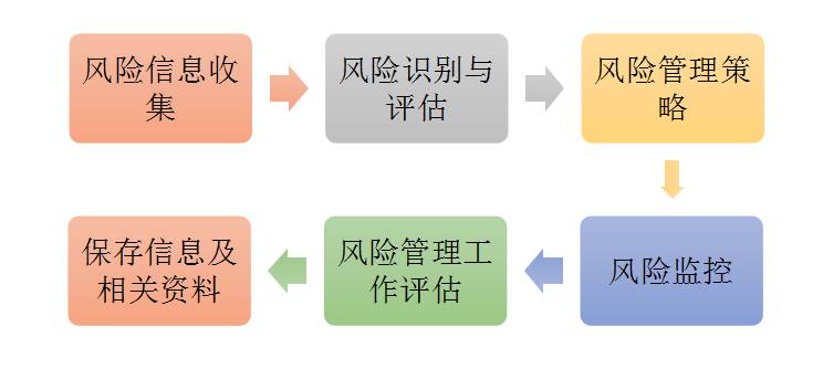 如何评估企业在全球合规网络信息法规中的风险