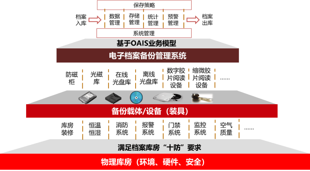 怎样确保网络信息系统中的数据备份安全可靠