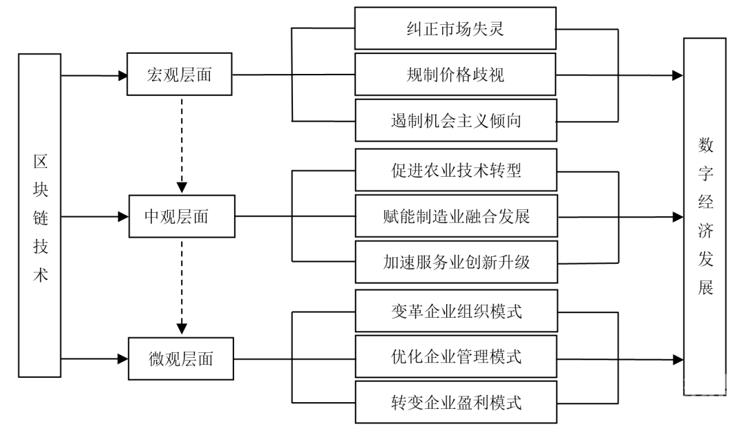 网络信息经济与区块链发展的关系