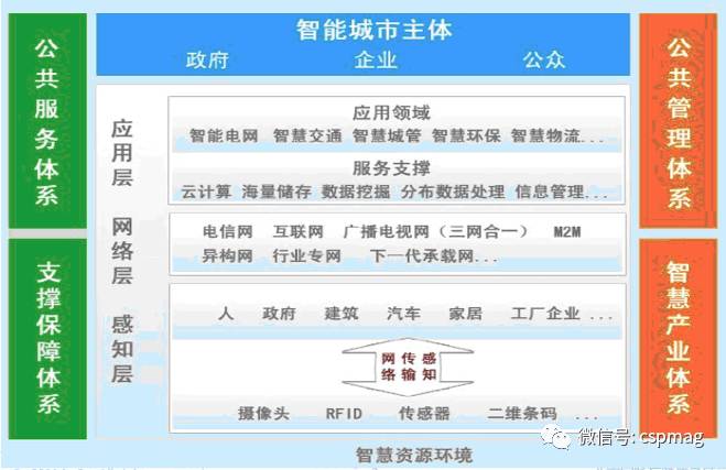 网络信息如何帮助智慧城市实现智能化管理