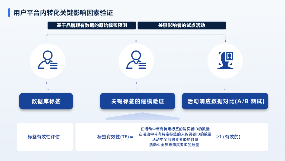 如何通过数字营销提升市场调研有效性