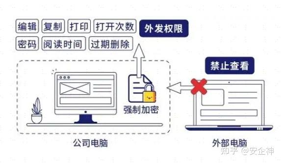 如何制定信息存储的访问权限策略